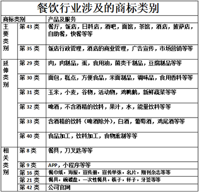 餐饮企业商标注册核心类别解析 以叮当猫企业服务为例